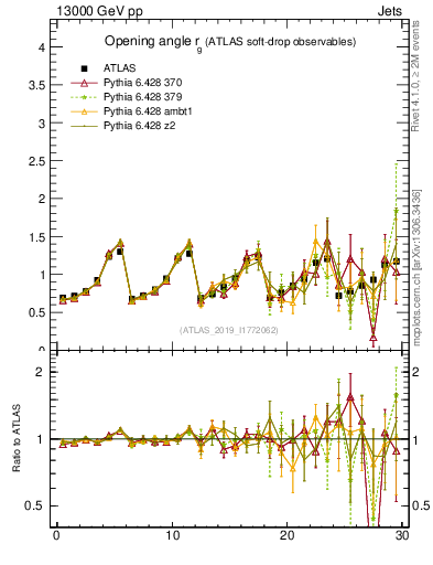 Plot of softdrop.rg in 13000 GeV pp collisions
