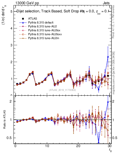 Plot of softdrop.rg in 13000 GeV pp collisions