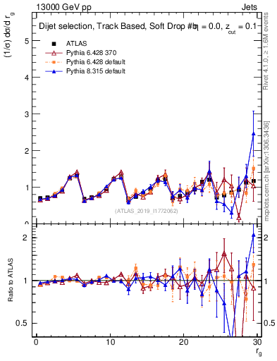 Plot of softdrop.rg in 13000 GeV pp collisions