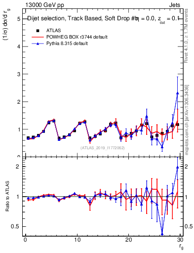 Plot of softdrop.rg in 13000 GeV pp collisions