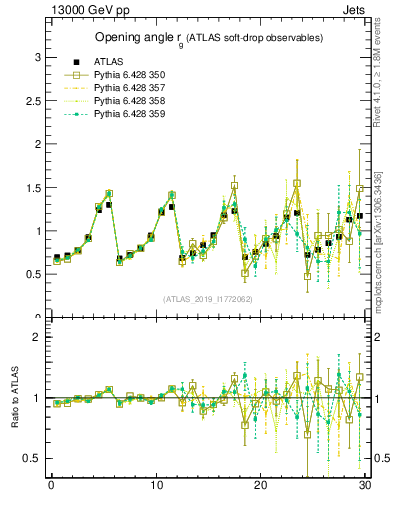 Plot of softdrop.rg in 13000 GeV pp collisions