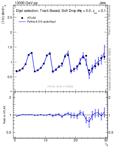 Plot of softdrop.rg in 13000 GeV pp collisions