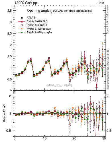 Plot of softdrop.rg in 13000 GeV pp collisions