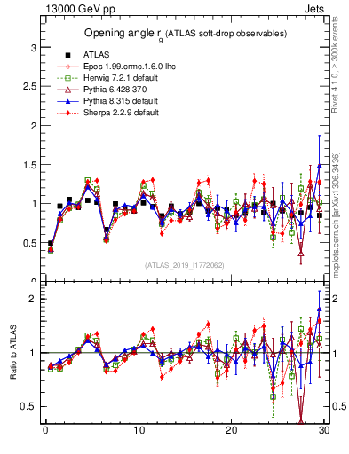 Plot of softdrop.rg in 13000 GeV pp collisions