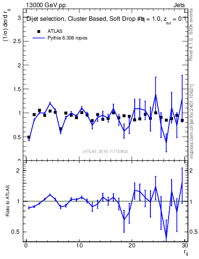 Plot of softdrop.rg in 13000 GeV pp collisions