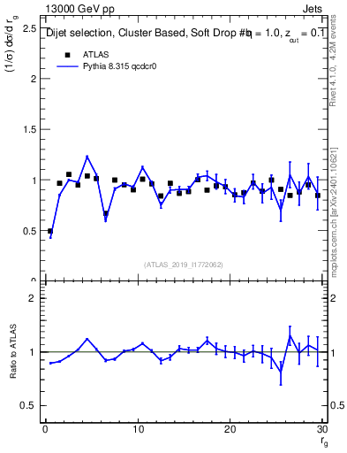 Plot of softdrop.rg in 13000 GeV pp collisions