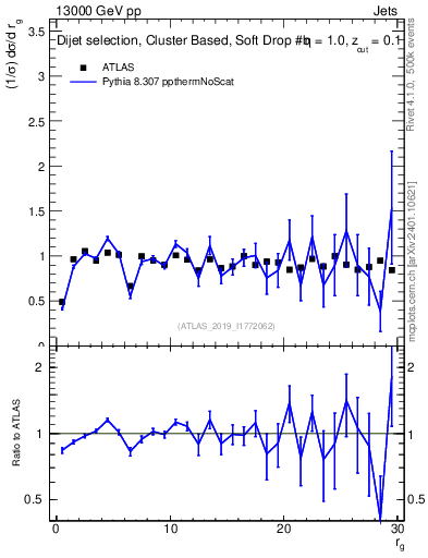 Plot of softdrop.rg in 13000 GeV pp collisions