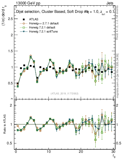 Plot of softdrop.rg in 13000 GeV pp collisions
