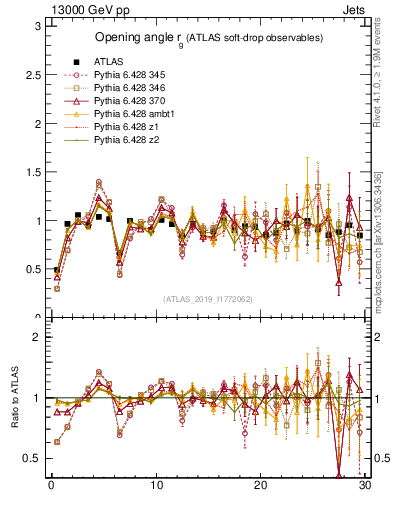 Plot of softdrop.rg in 13000 GeV pp collisions