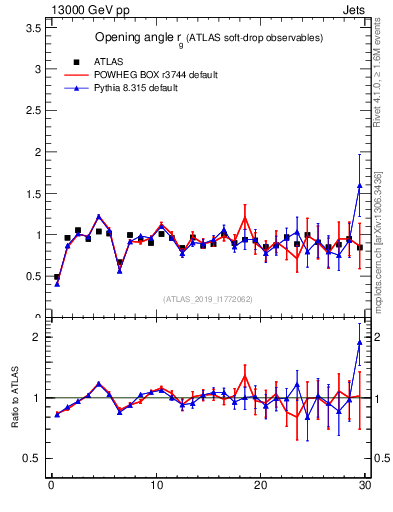 Plot of softdrop.rg in 13000 GeV pp collisions