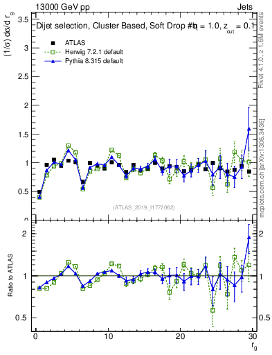 Plot of softdrop.rg in 13000 GeV pp collisions