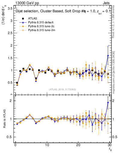 Plot of softdrop.rg in 13000 GeV pp collisions