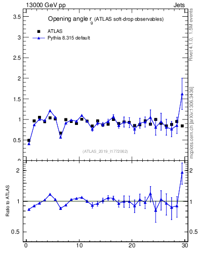 Plot of softdrop.rg in 13000 GeV pp collisions
