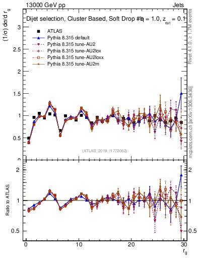 Plot of softdrop.rg in 13000 GeV pp collisions