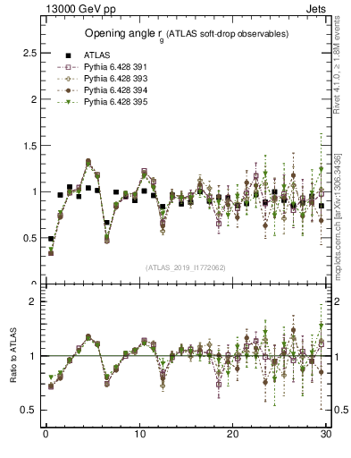 Plot of softdrop.rg in 13000 GeV pp collisions