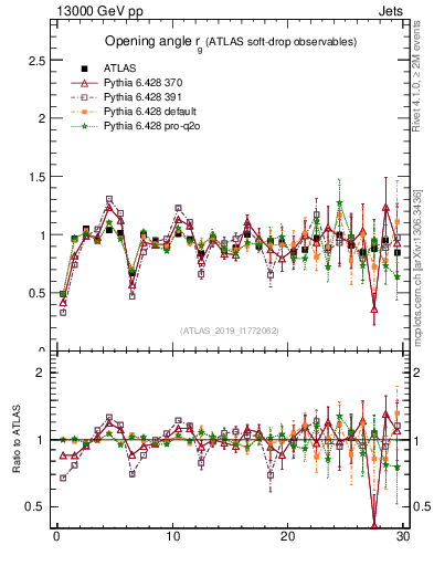 Plot of softdrop.rg in 13000 GeV pp collisions
