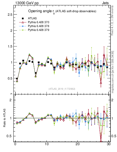 Plot of softdrop.rg in 13000 GeV pp collisions