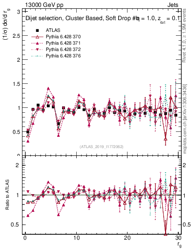 Plot of softdrop.rg in 13000 GeV pp collisions