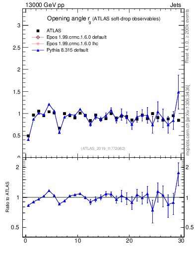 Plot of softdrop.rg in 13000 GeV pp collisions