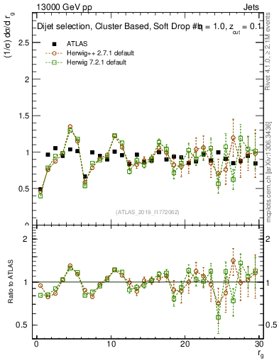 Plot of softdrop.rg in 13000 GeV pp collisions