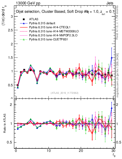 Plot of softdrop.rg in 13000 GeV pp collisions