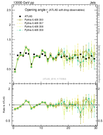 Plot of softdrop.rg in 13000 GeV pp collisions