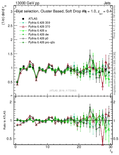 Plot of softdrop.rg in 13000 GeV pp collisions