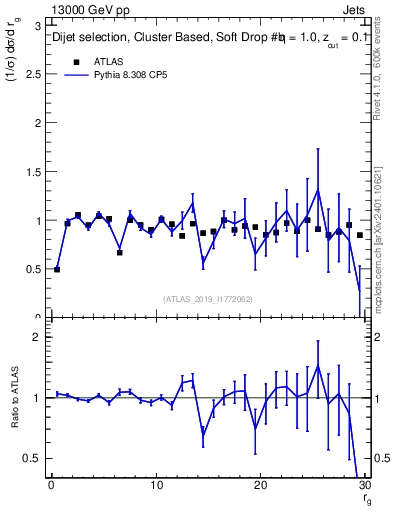 Plot of softdrop.rg in 13000 GeV pp collisions