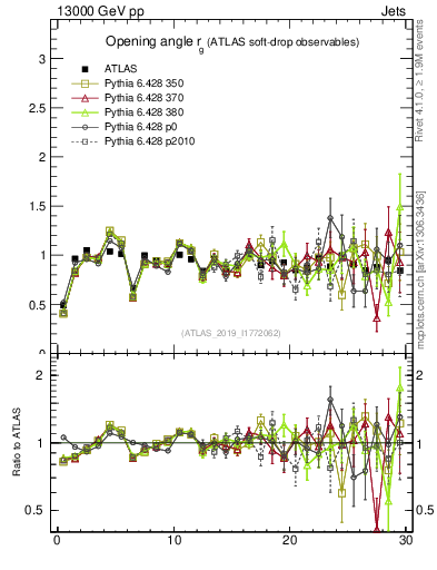 Plot of softdrop.rg in 13000 GeV pp collisions