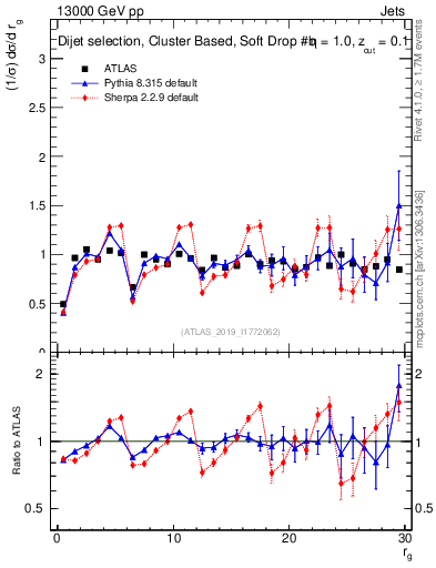 Plot of softdrop.rg in 13000 GeV pp collisions