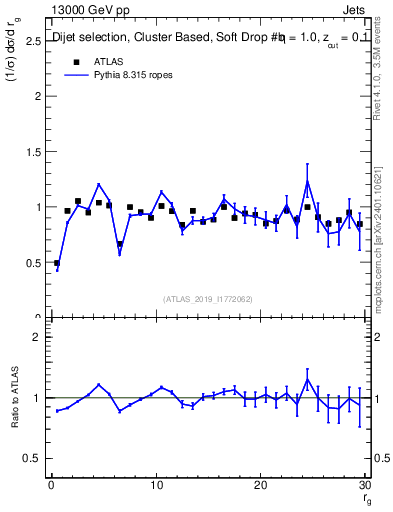 Plot of softdrop.rg in 13000 GeV pp collisions