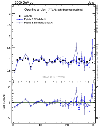 Plot of softdrop.rg in 13000 GeV pp collisions