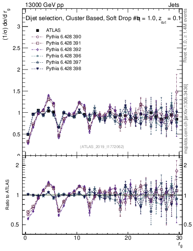 Plot of softdrop.rg in 13000 GeV pp collisions