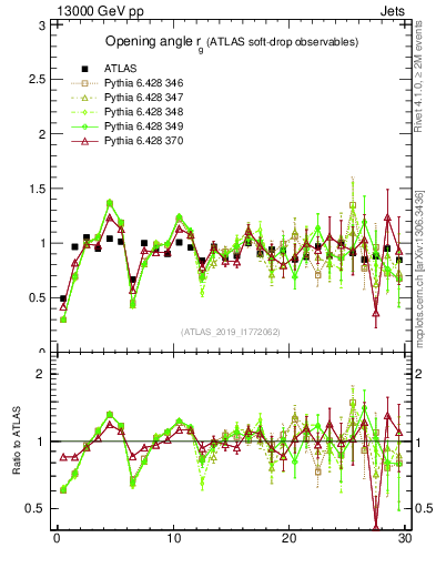 Plot of softdrop.rg in 13000 GeV pp collisions