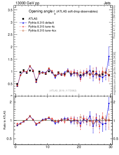 Plot of softdrop.rg in 13000 GeV pp collisions