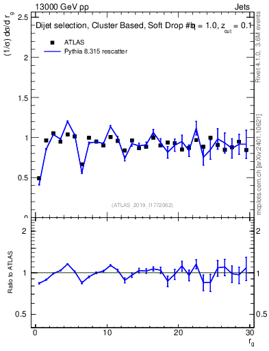 Plot of softdrop.rg in 13000 GeV pp collisions