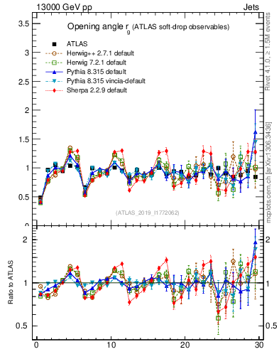 Plot of softdrop.rg in 13000 GeV pp collisions