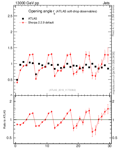 Plot of softdrop.rg in 13000 GeV pp collisions