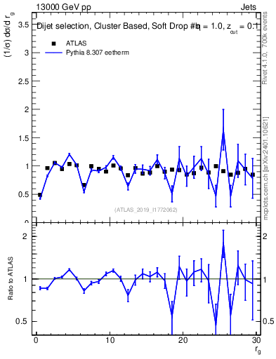 Plot of softdrop.rg in 13000 GeV pp collisions