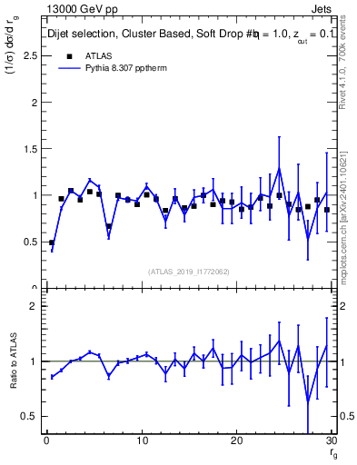 Plot of softdrop.rg in 13000 GeV pp collisions
