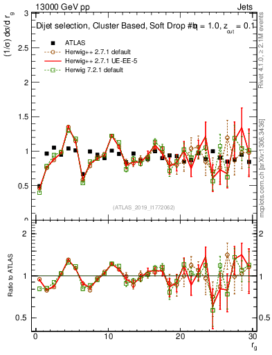 Plot of softdrop.rg in 13000 GeV pp collisions
