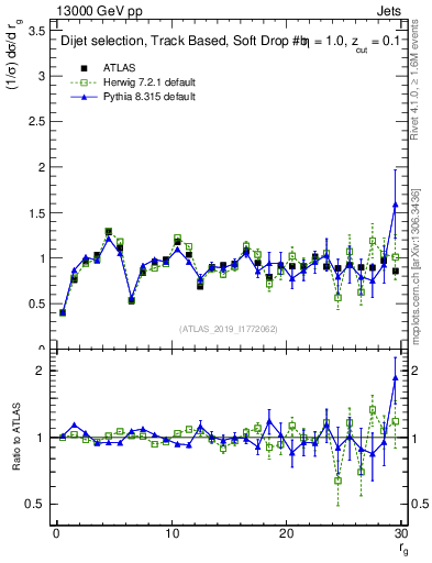 Plot of softdrop.rg in 13000 GeV pp collisions