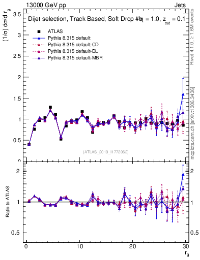 Plot of softdrop.rg in 13000 GeV pp collisions