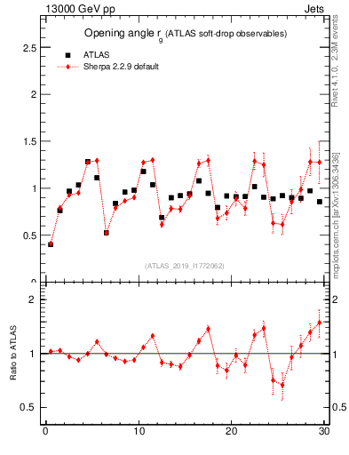 Plot of softdrop.rg in 13000 GeV pp collisions