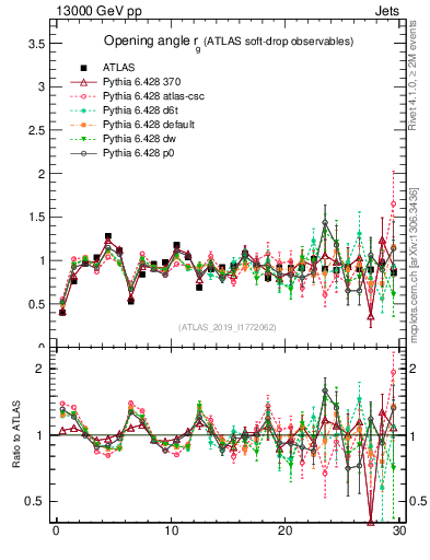 Plot of softdrop.rg in 13000 GeV pp collisions