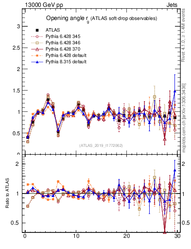 Plot of softdrop.rg in 13000 GeV pp collisions
