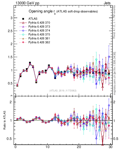 Plot of softdrop.rg in 13000 GeV pp collisions