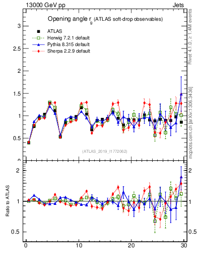 Plot of softdrop.rg in 13000 GeV pp collisions