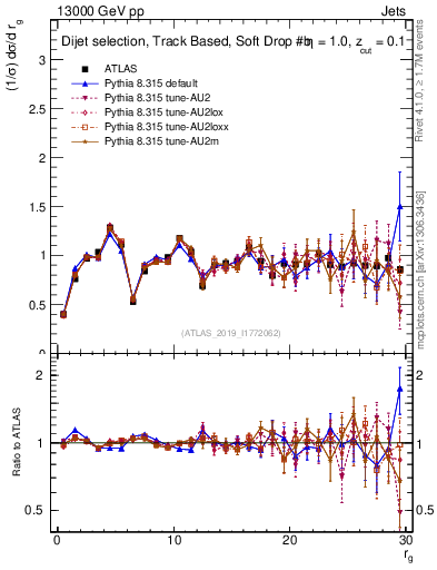 Plot of softdrop.rg in 13000 GeV pp collisions