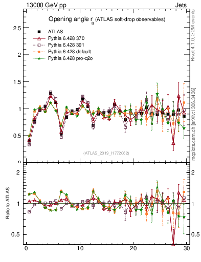 Plot of softdrop.rg in 13000 GeV pp collisions